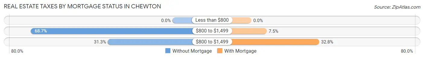 Real Estate Taxes by Mortgage Status in Chewton