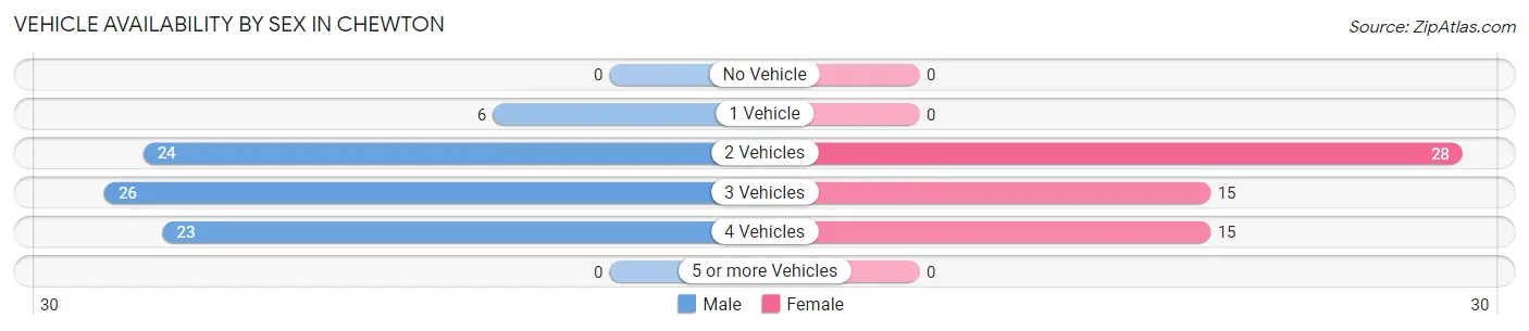 Vehicle Availability by Sex in Chewton