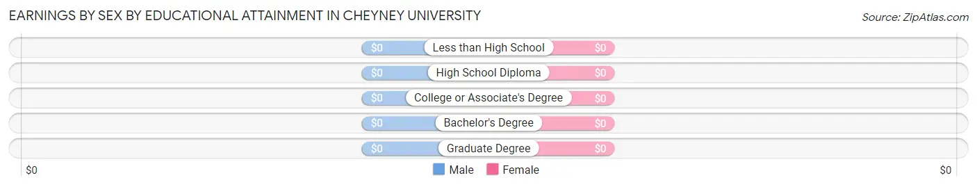 Earnings by Sex by Educational Attainment in Cheyney University