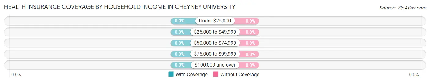 Health Insurance Coverage by Household Income in Cheyney University