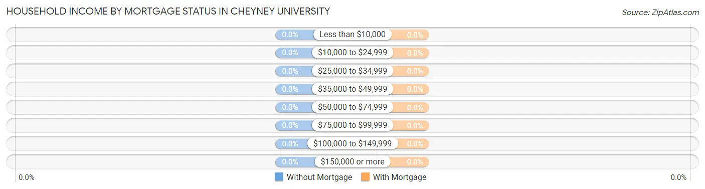 Household Income by Mortgage Status in Cheyney University