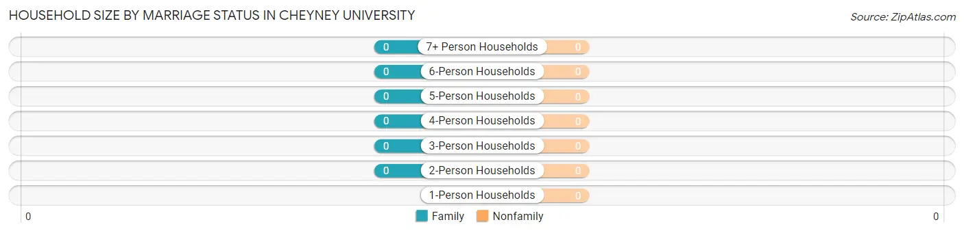 Household Size by Marriage Status in Cheyney University
