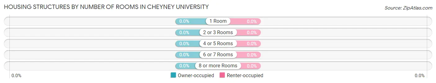 Housing Structures by Number of Rooms in Cheyney University