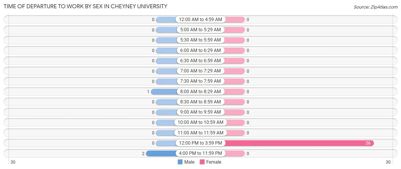 Time of Departure to Work by Sex in Cheyney University