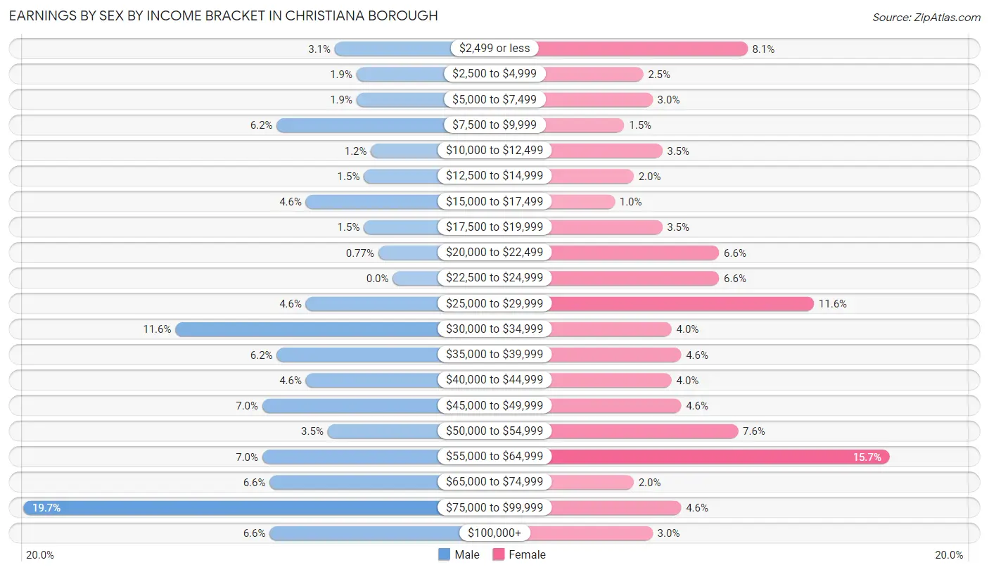 Earnings by Sex by Income Bracket in Christiana borough