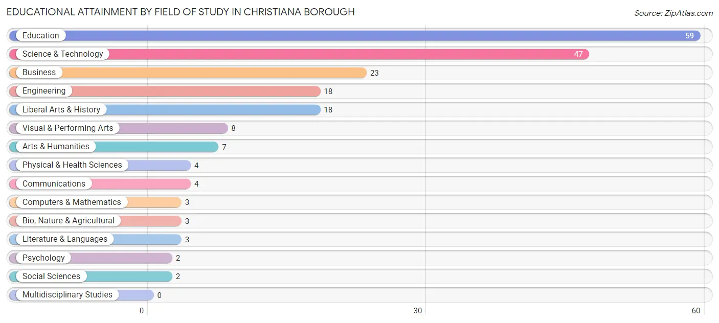 Educational Attainment by Field of Study in Christiana borough