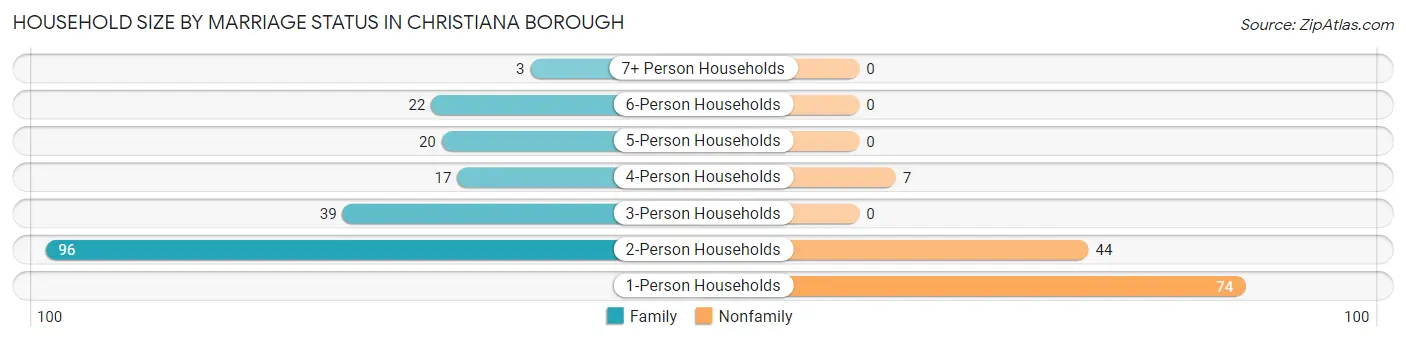 Household Size by Marriage Status in Christiana borough