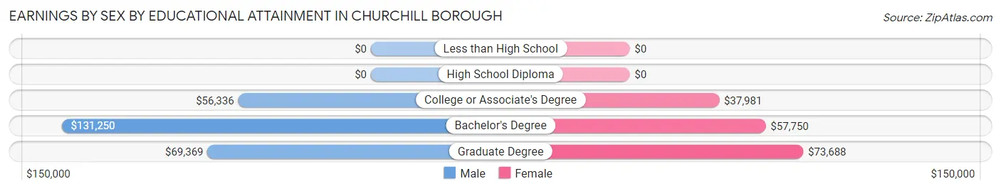 Earnings by Sex by Educational Attainment in Churchill borough