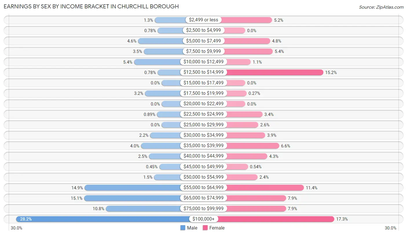 Earnings by Sex by Income Bracket in Churchill borough