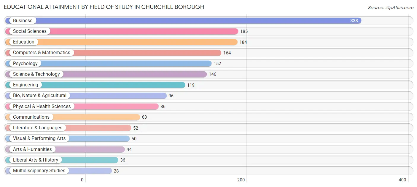 Educational Attainment by Field of Study in Churchill borough