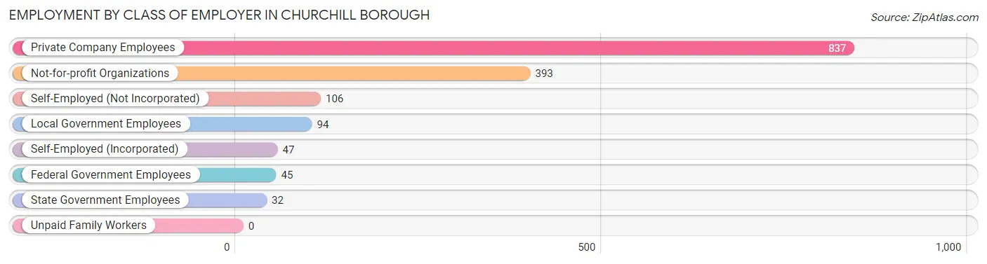 Employment by Class of Employer in Churchill borough