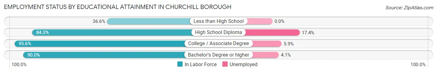 Employment Status by Educational Attainment in Churchill borough