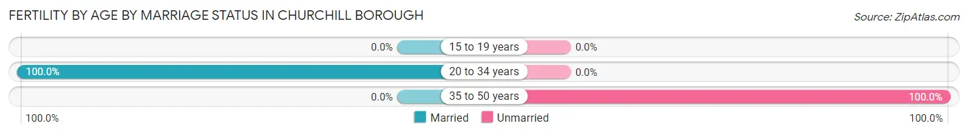 Female Fertility by Age by Marriage Status in Churchill borough