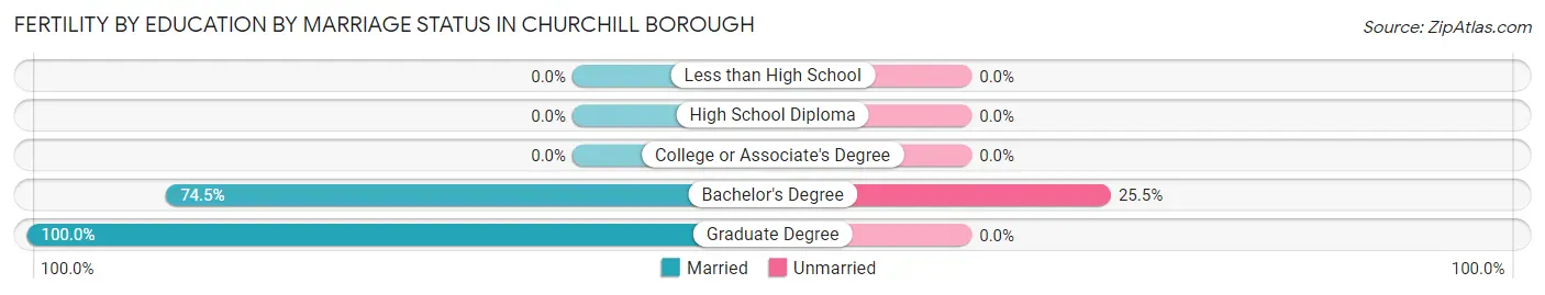 Female Fertility by Education by Marriage Status in Churchill borough