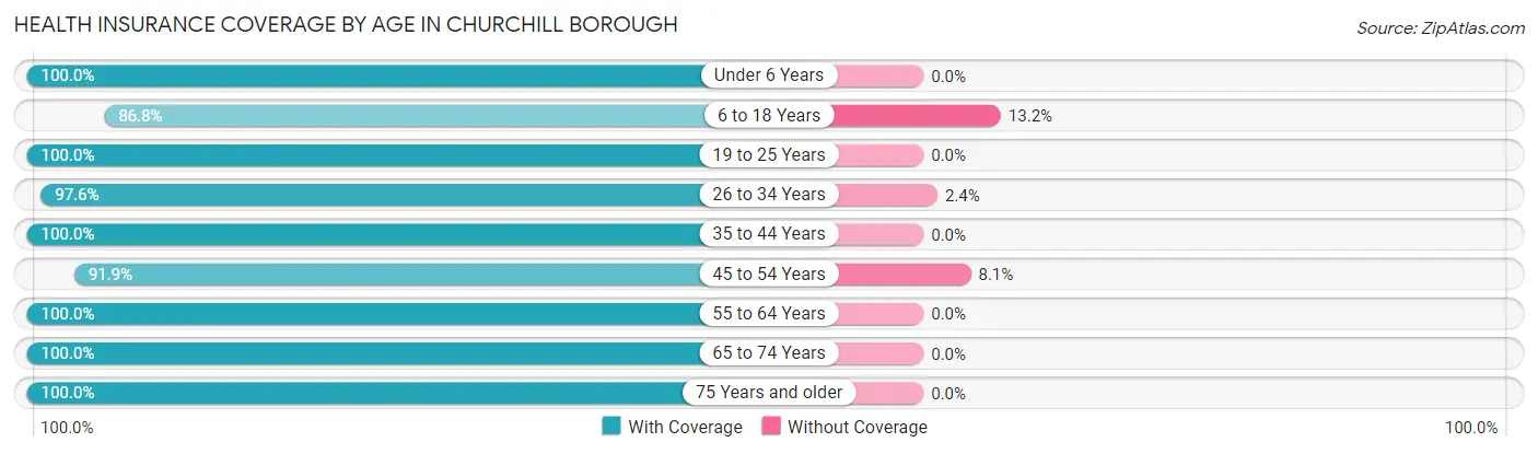 Health Insurance Coverage by Age in Churchill borough