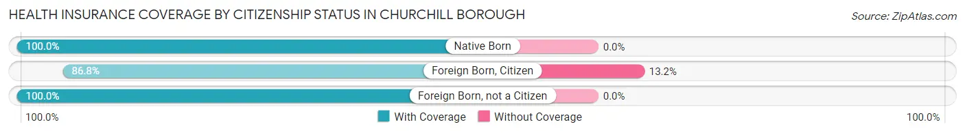 Health Insurance Coverage by Citizenship Status in Churchill borough