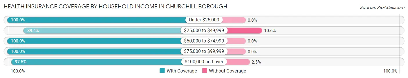 Health Insurance Coverage by Household Income in Churchill borough