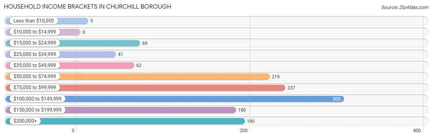 Household Income Brackets in Churchill borough