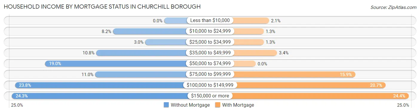 Household Income by Mortgage Status in Churchill borough