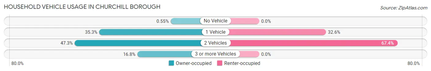 Household Vehicle Usage in Churchill borough