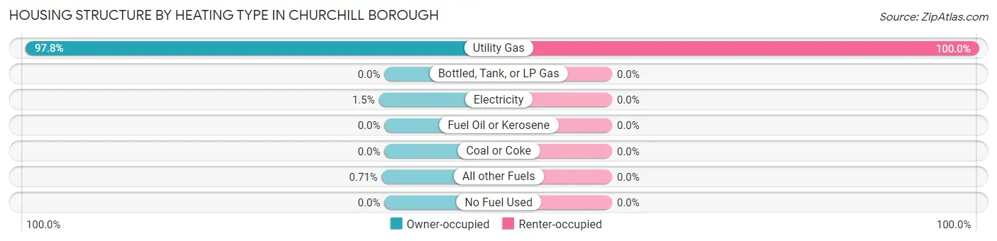 Housing Structure by Heating Type in Churchill borough