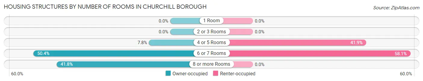 Housing Structures by Number of Rooms in Churchill borough