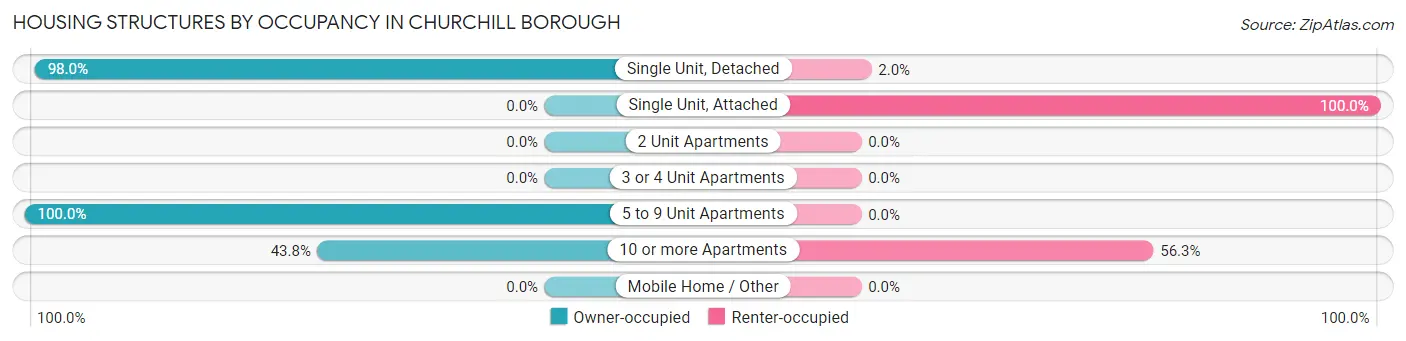 Housing Structures by Occupancy in Churchill borough