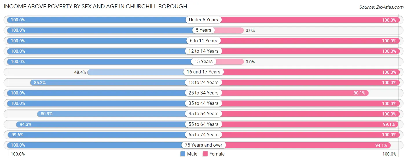 Income Above Poverty by Sex and Age in Churchill borough