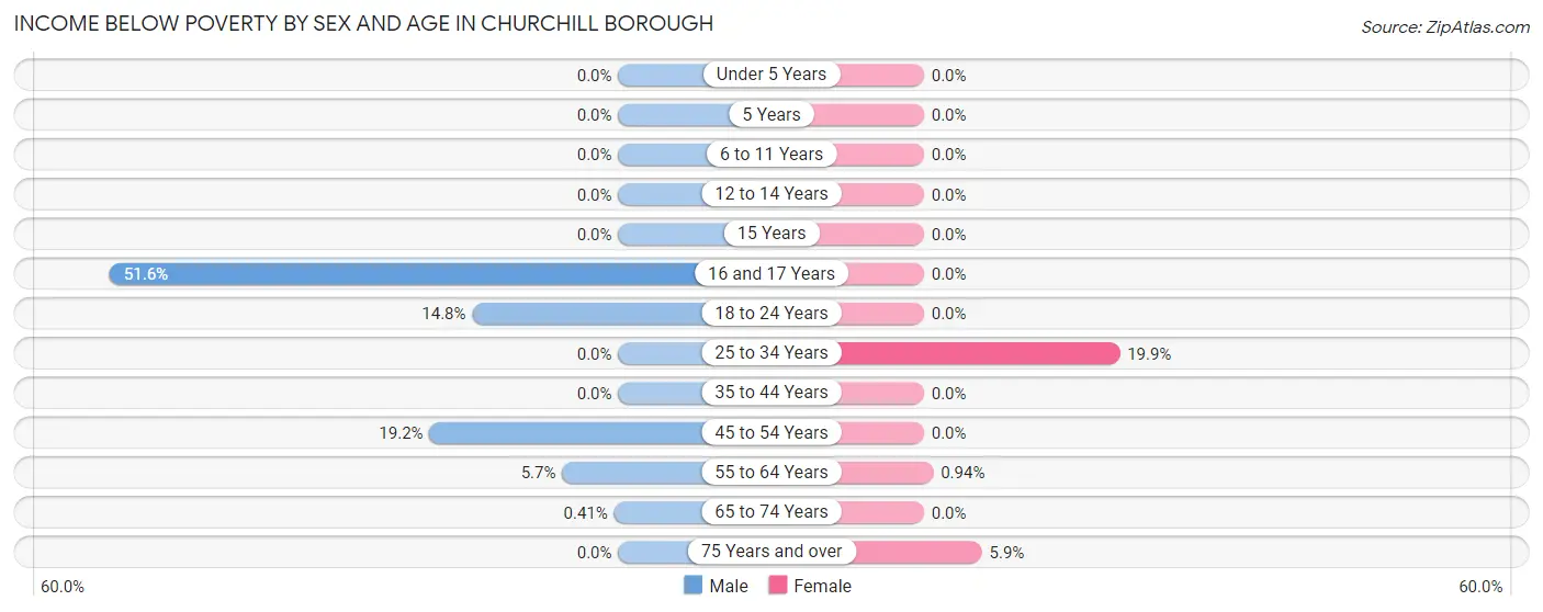 Income Below Poverty by Sex and Age in Churchill borough