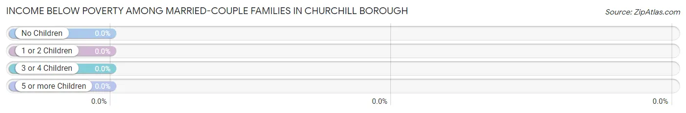 Income Below Poverty Among Married-Couple Families in Churchill borough