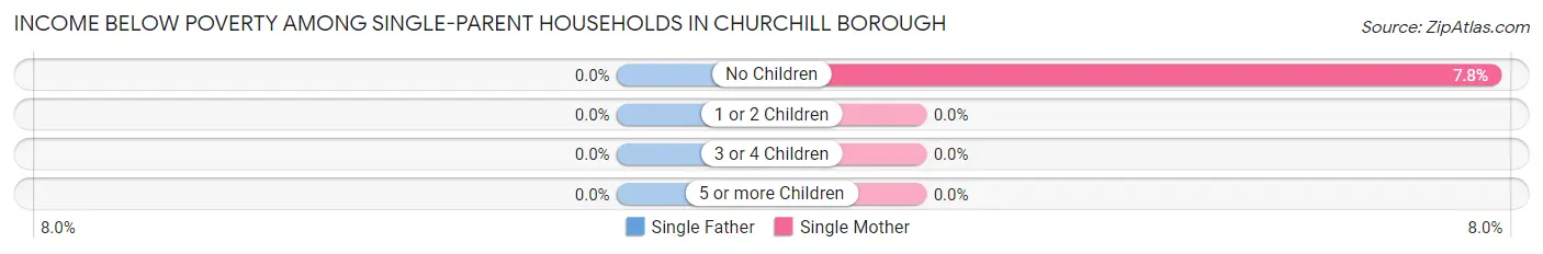 Income Below Poverty Among Single-Parent Households in Churchill borough