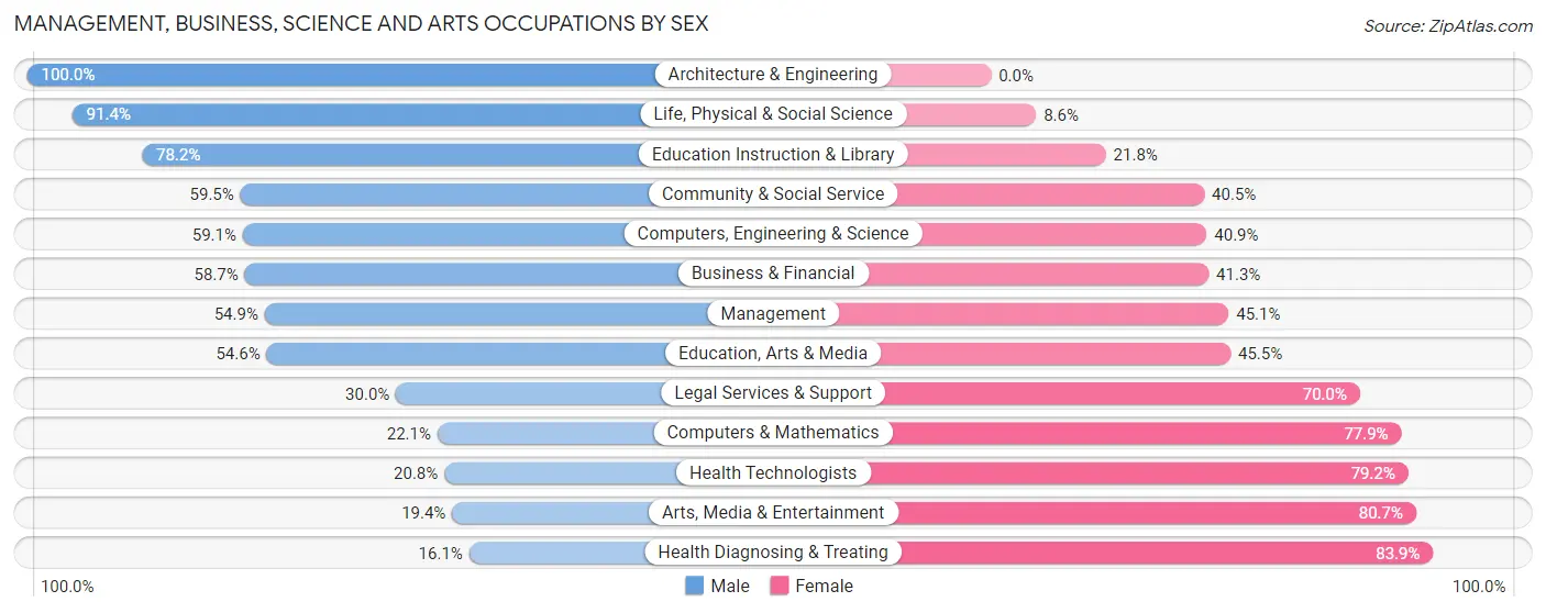 Management, Business, Science and Arts Occupations by Sex in Churchill borough