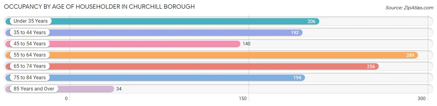 Occupancy by Age of Householder in Churchill borough