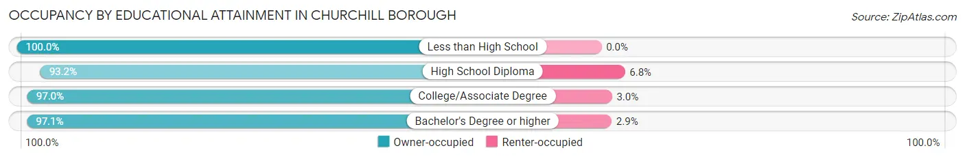 Occupancy by Educational Attainment in Churchill borough