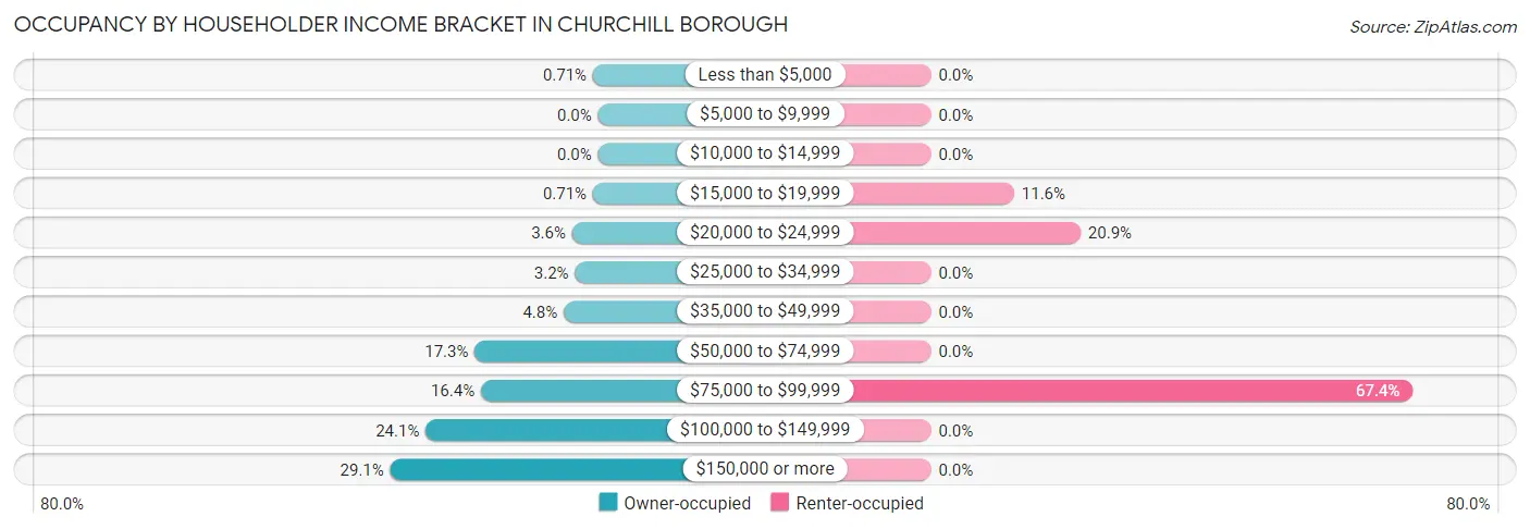 Occupancy by Householder Income Bracket in Churchill borough
