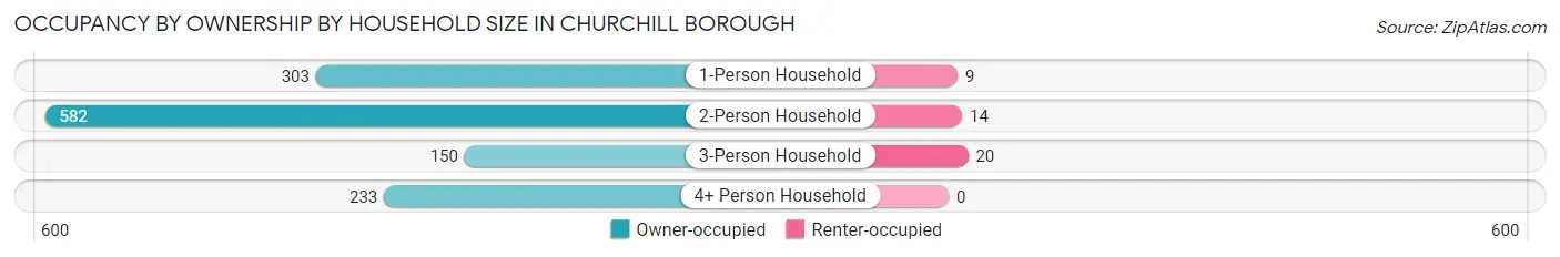 Occupancy by Ownership by Household Size in Churchill borough