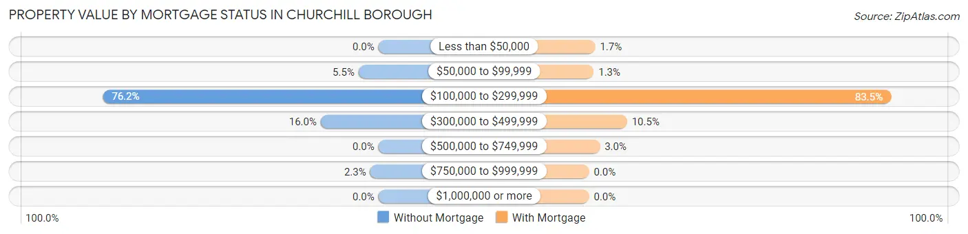 Property Value by Mortgage Status in Churchill borough