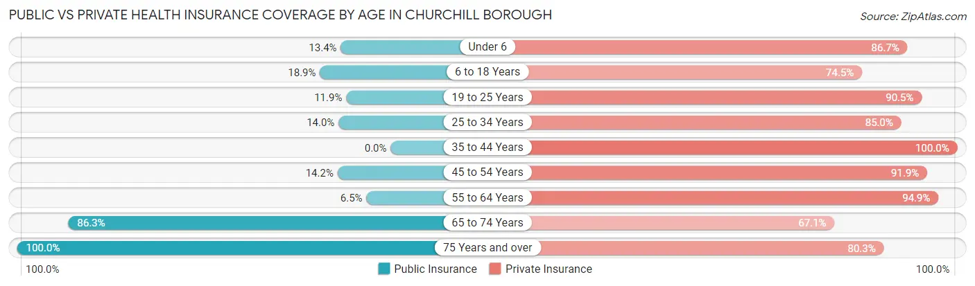 Public vs Private Health Insurance Coverage by Age in Churchill borough