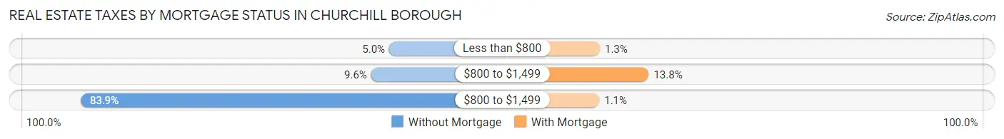 Real Estate Taxes by Mortgage Status in Churchill borough