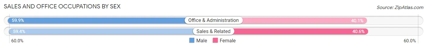 Sales and Office Occupations by Sex in Churchill borough