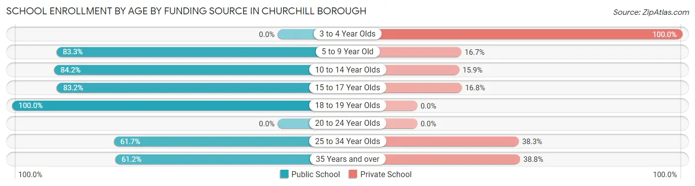 School Enrollment by Age by Funding Source in Churchill borough