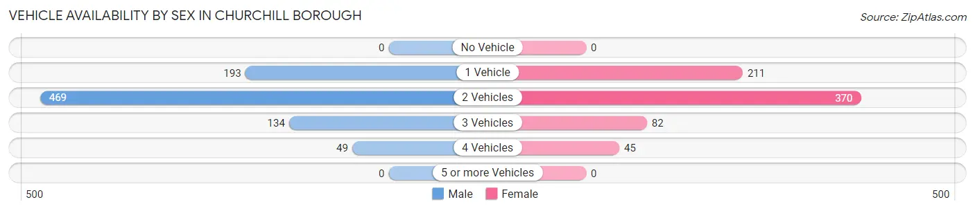 Vehicle Availability by Sex in Churchill borough