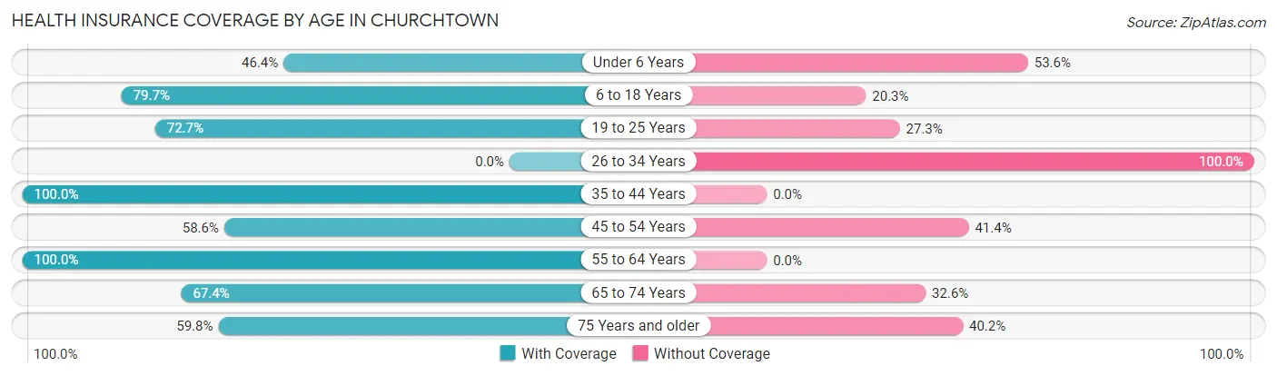 Health Insurance Coverage by Age in Churchtown