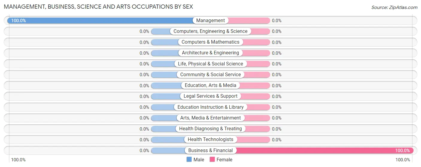 Management, Business, Science and Arts Occupations by Sex in Churchtown