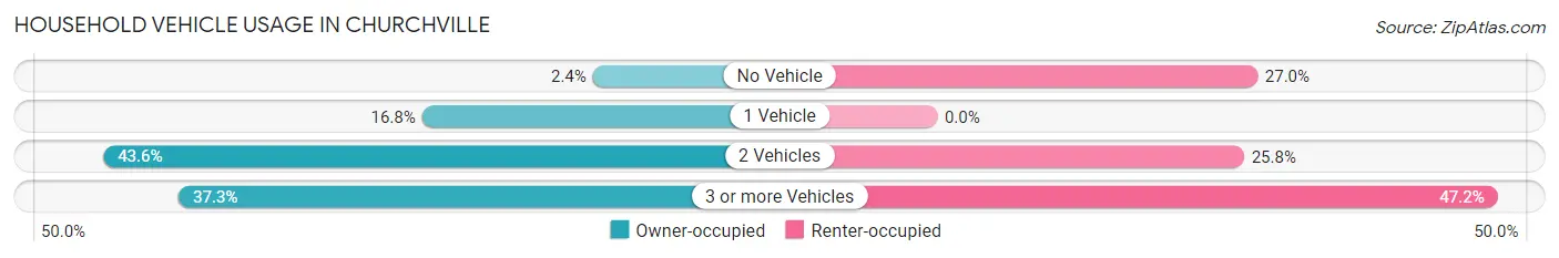 Household Vehicle Usage in Churchville