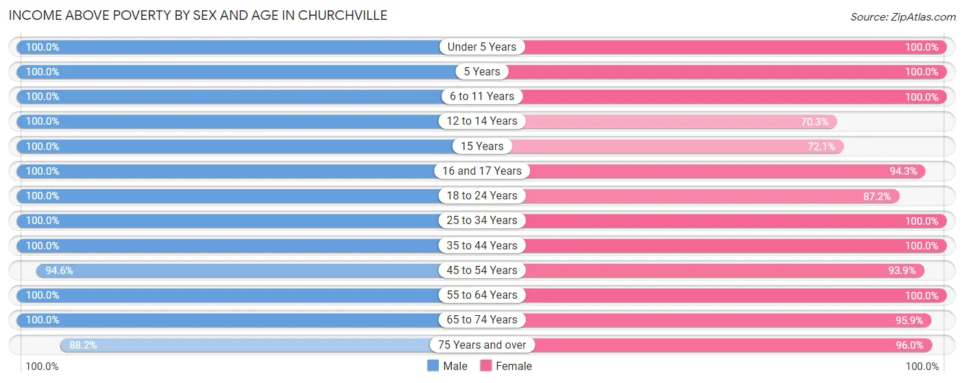 Income Above Poverty by Sex and Age in Churchville