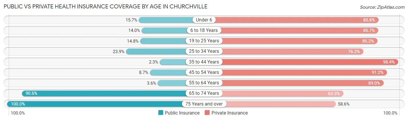 Public vs Private Health Insurance Coverage by Age in Churchville
