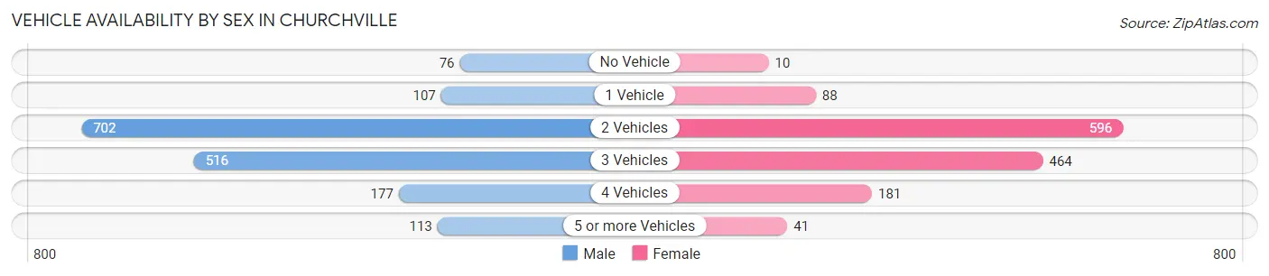 Vehicle Availability by Sex in Churchville