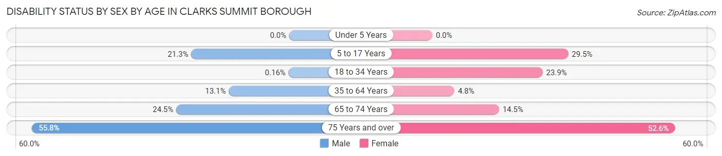 Disability Status by Sex by Age in Clarks Summit borough