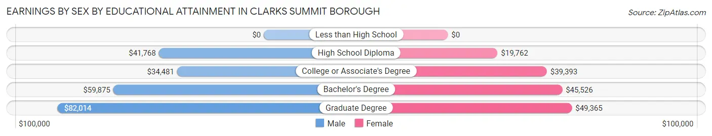 Earnings by Sex by Educational Attainment in Clarks Summit borough